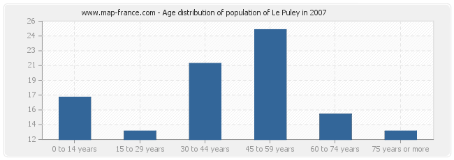 Age distribution of population of Le Puley in 2007